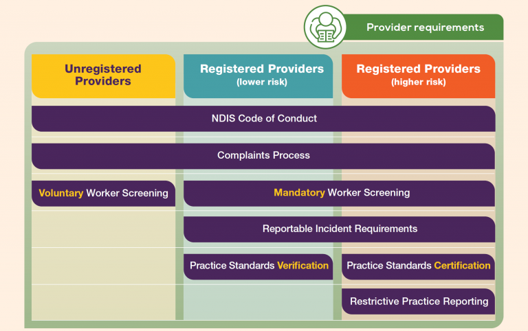 unveiling-the-core-module-of-ndis-practice-standards-icare